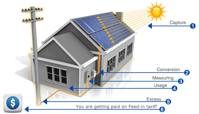 How Solar Power Works - Energis