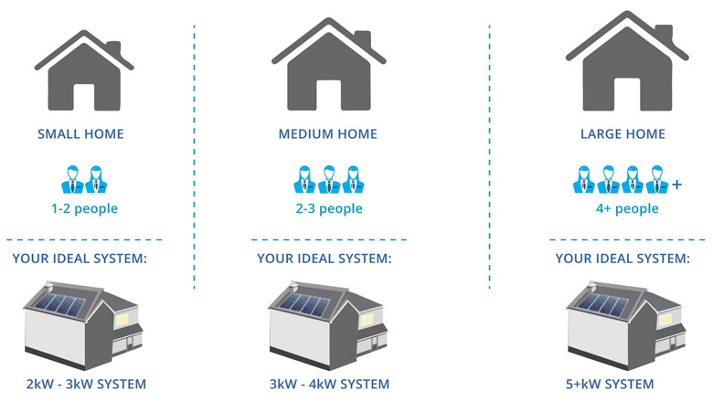 what-size-solar-system-do-i-need-for-my-home-solar-panels-and-solar