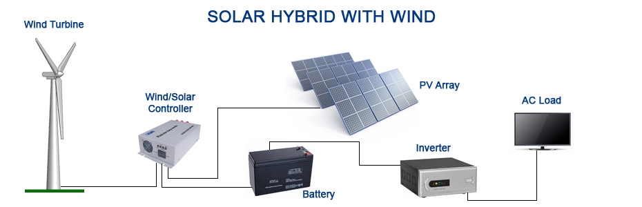 what-are-solar-wind-hybrid-systems-solar-panels-and-solar-energy