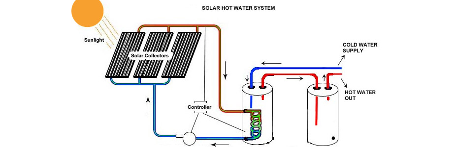 What is the benefit of using Solar hot water systems? - Solar Panels ...